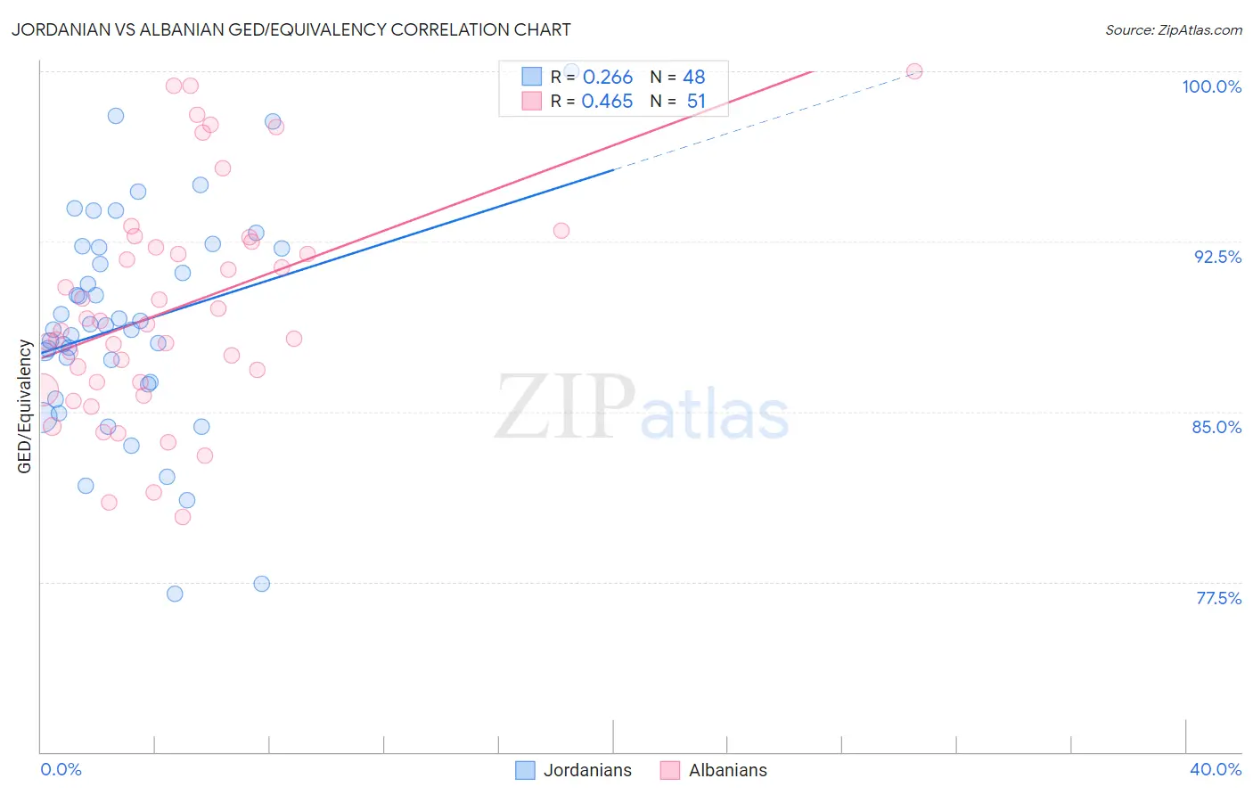 Jordanian vs Albanian GED/Equivalency