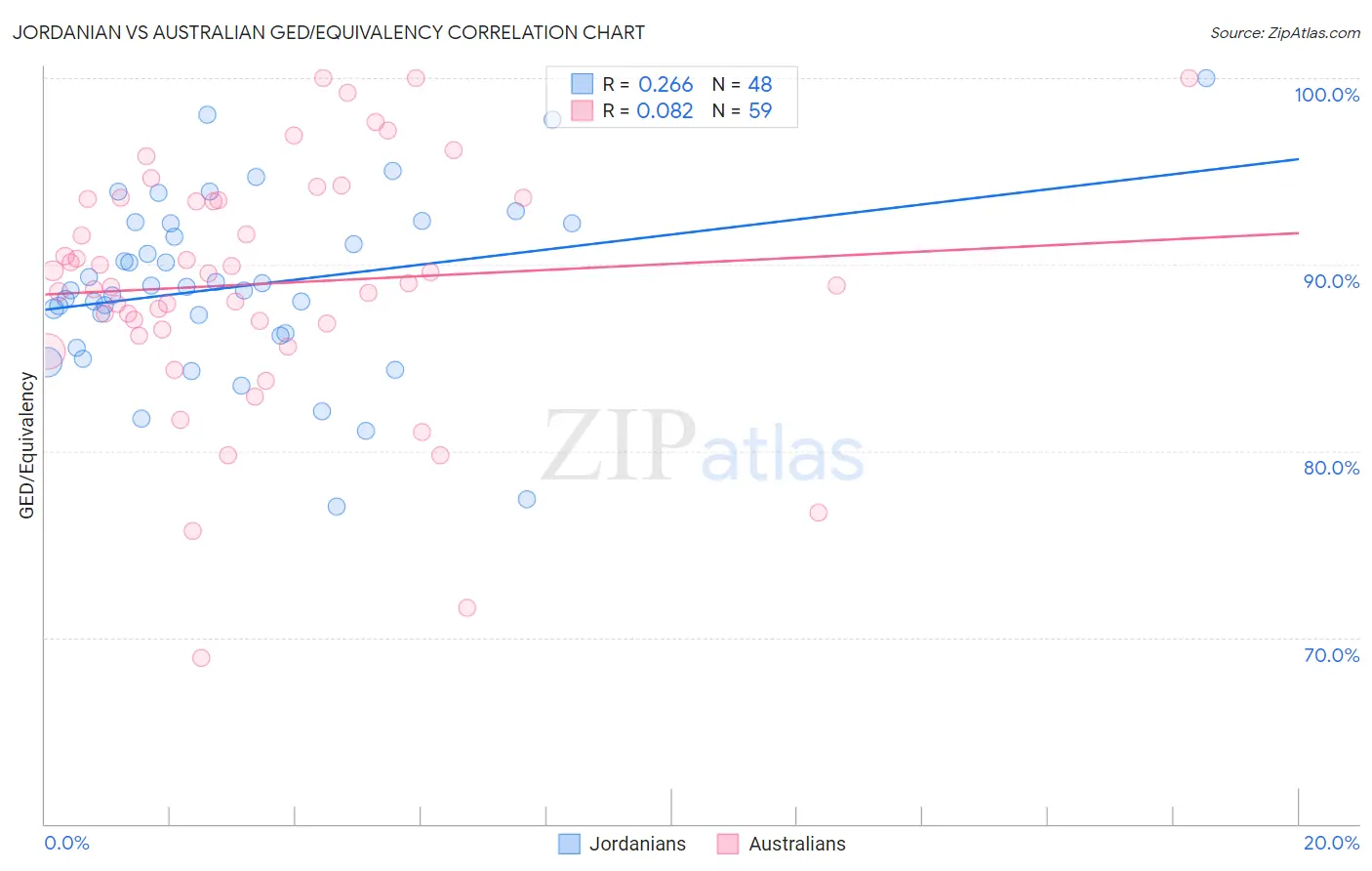 Jordanian vs Australian GED/Equivalency