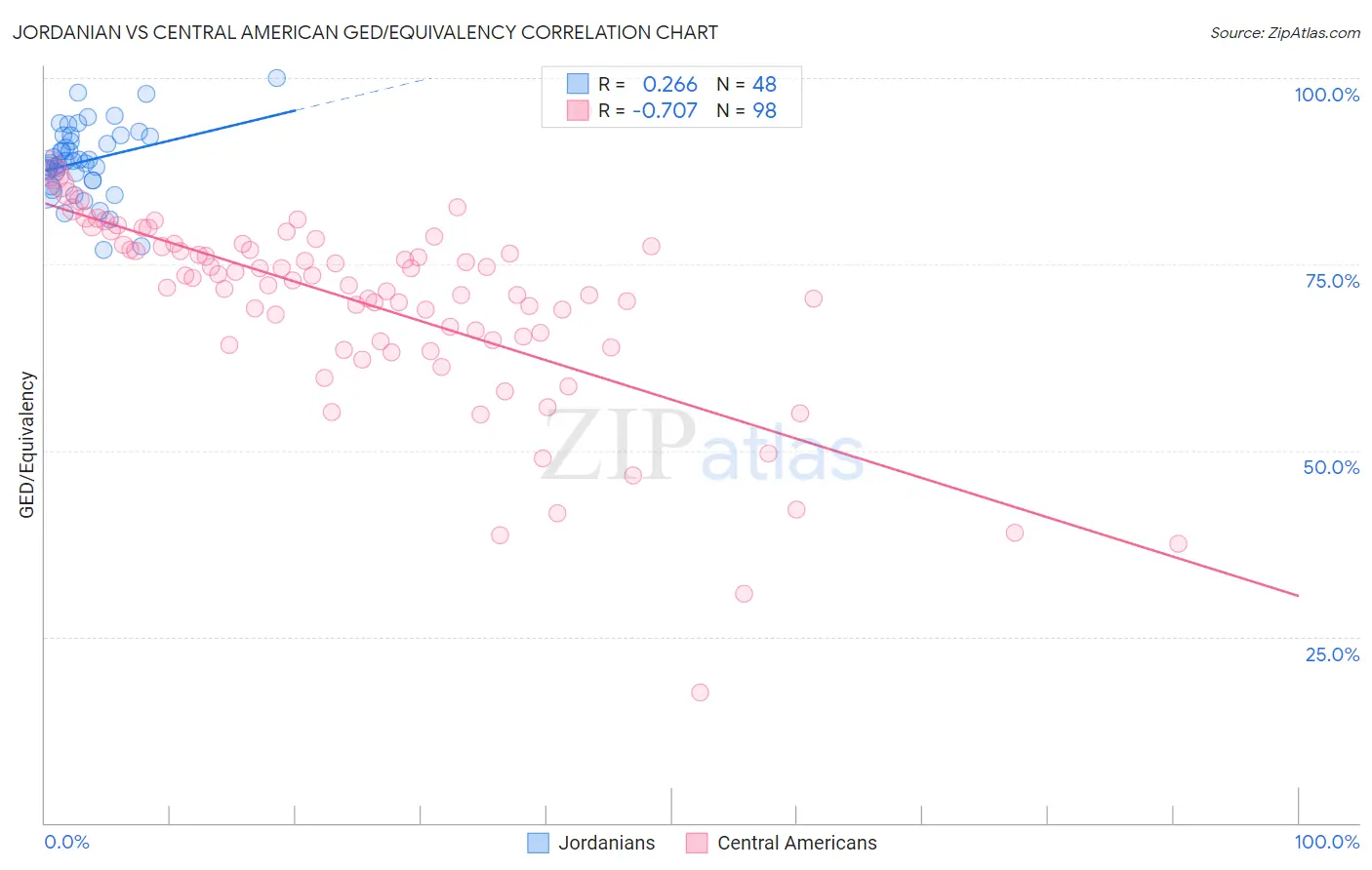 Jordanian vs Central American GED/Equivalency