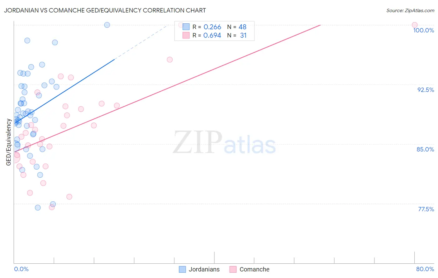 Jordanian vs Comanche GED/Equivalency