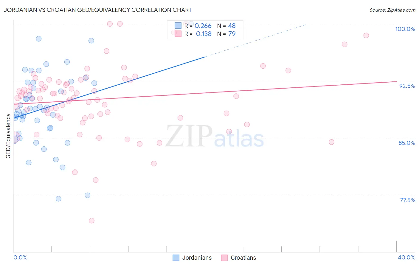 Jordanian vs Croatian GED/Equivalency