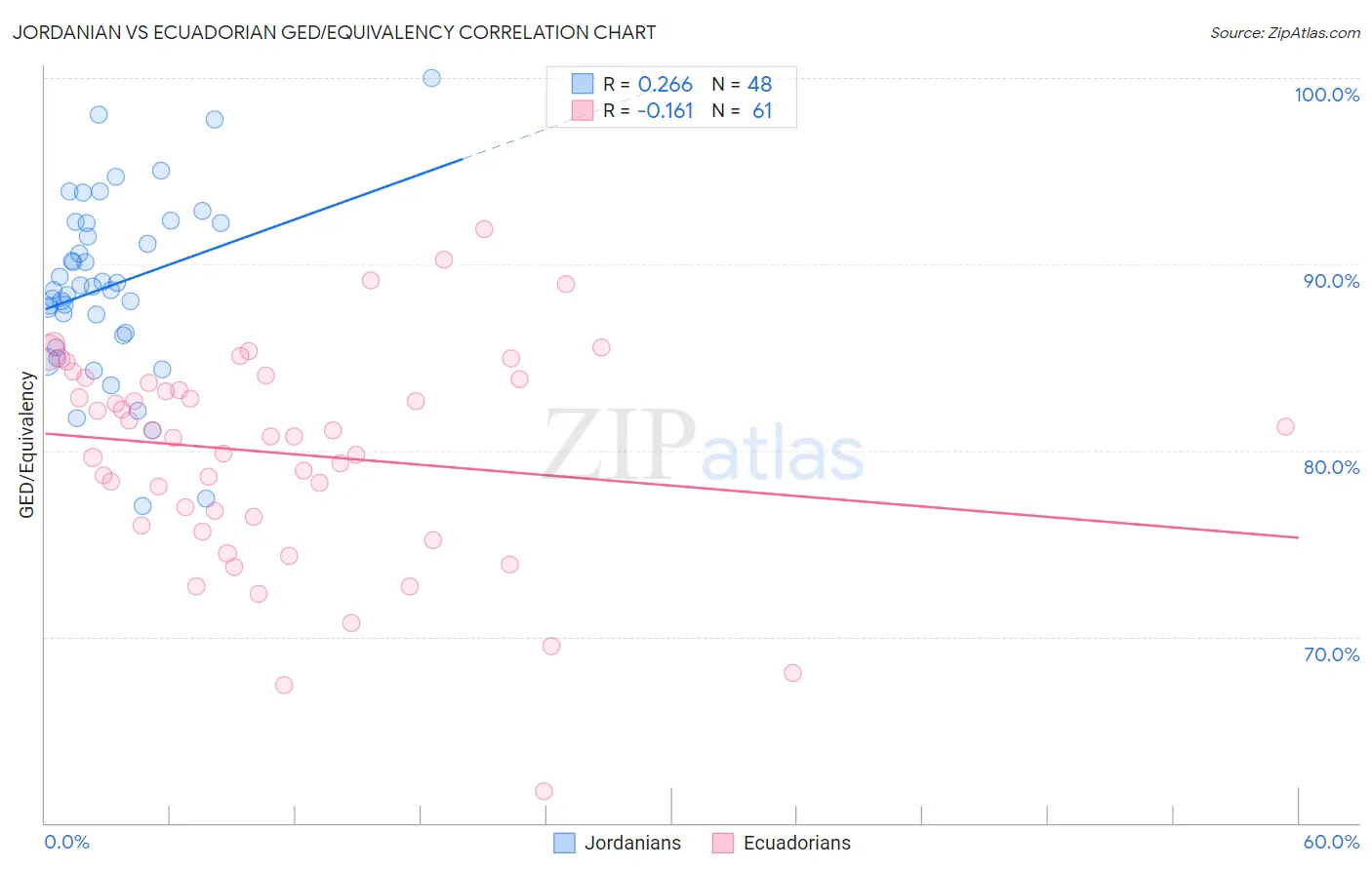 Jordanian vs Ecuadorian GED/Equivalency