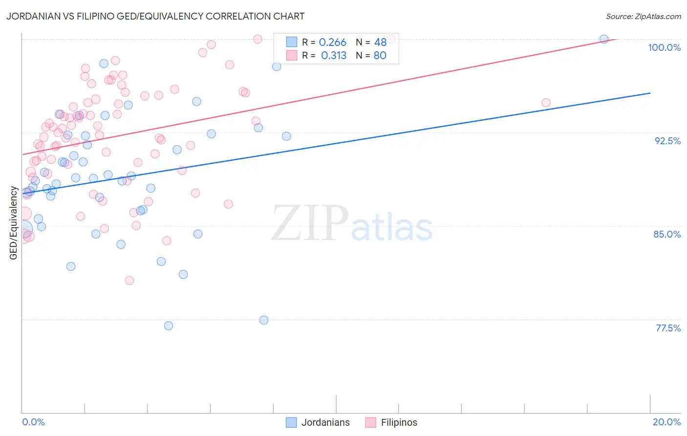 Jordanian vs Filipino GED/Equivalency