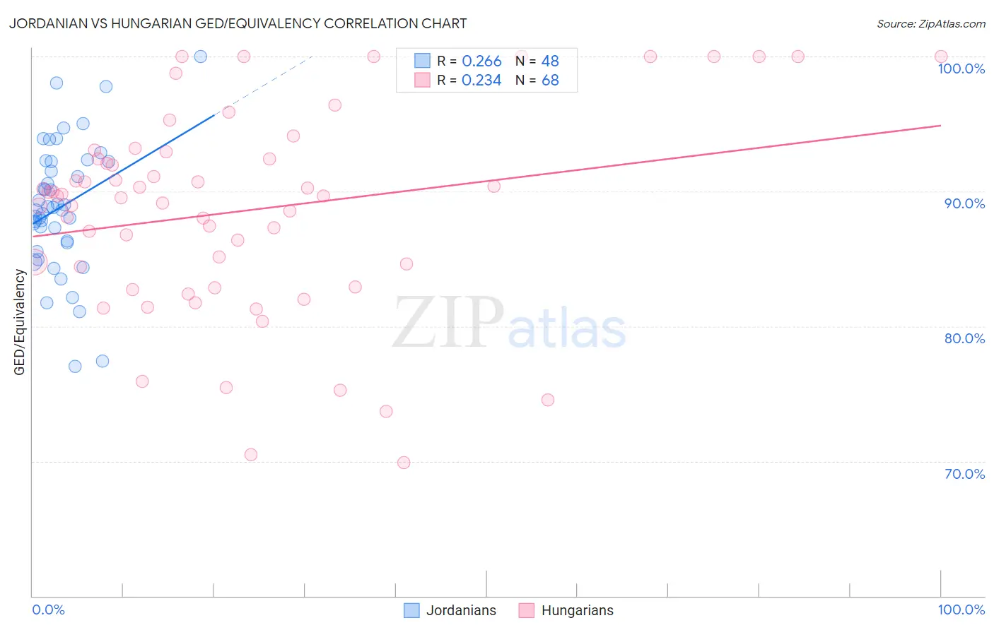 Jordanian vs Hungarian GED/Equivalency