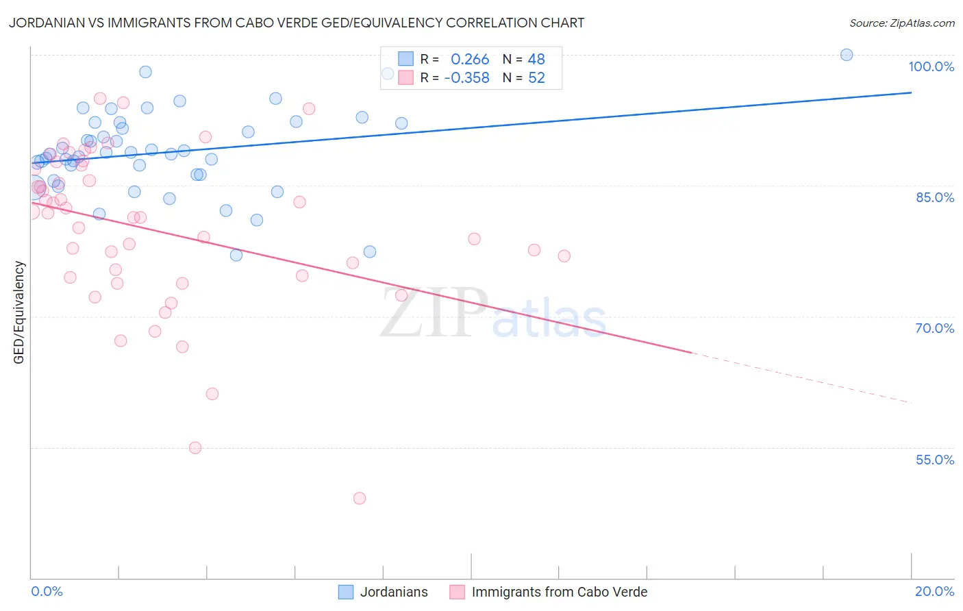 Jordanian vs Immigrants from Cabo Verde GED/Equivalency