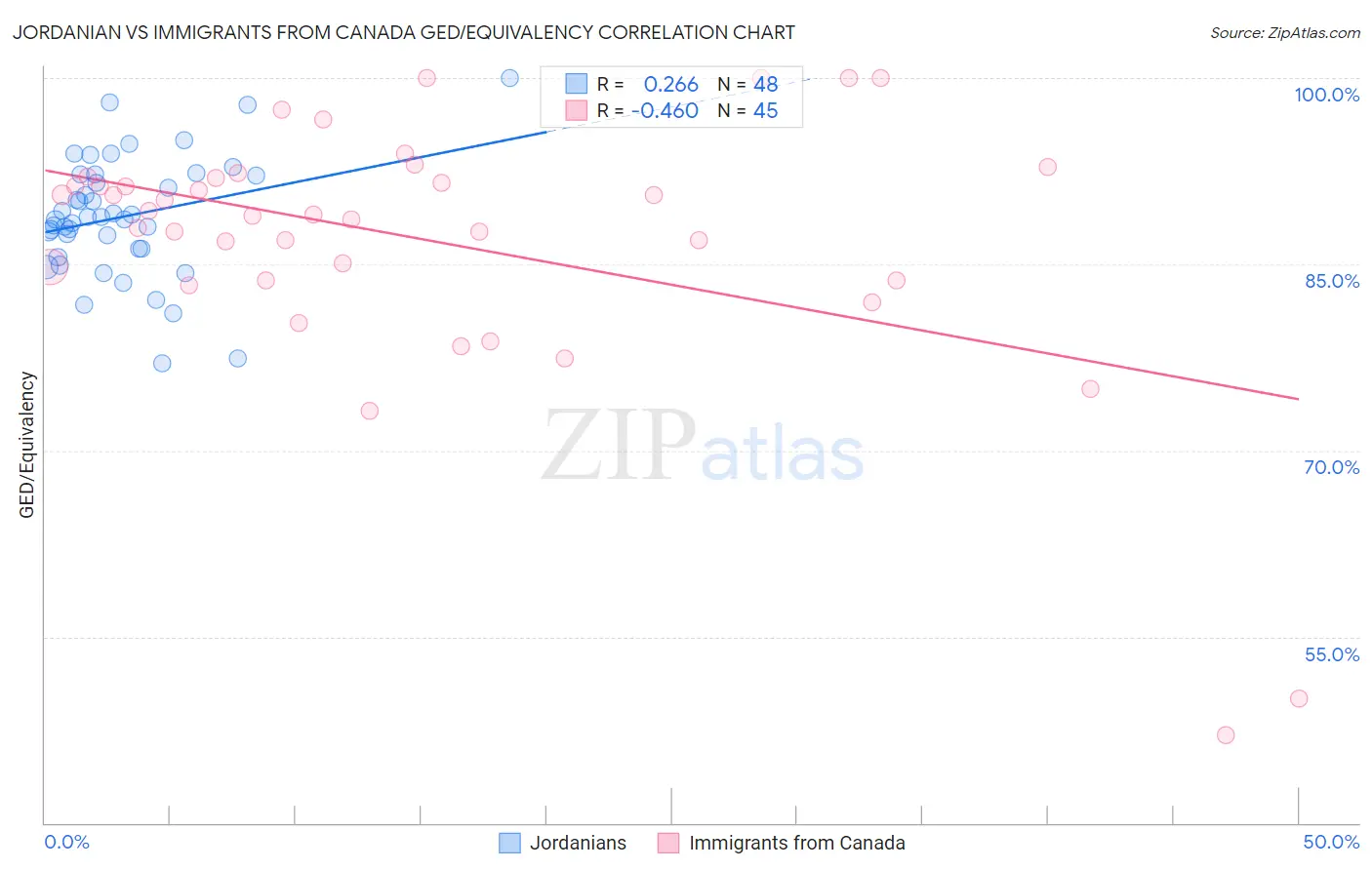 Jordanian vs Immigrants from Canada GED/Equivalency