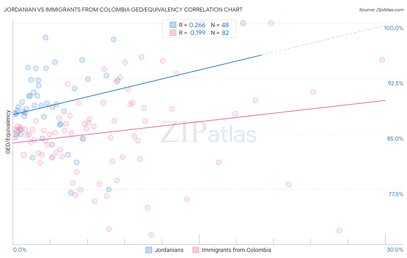 Jordanian vs Immigrants from Colombia GED/Equivalency