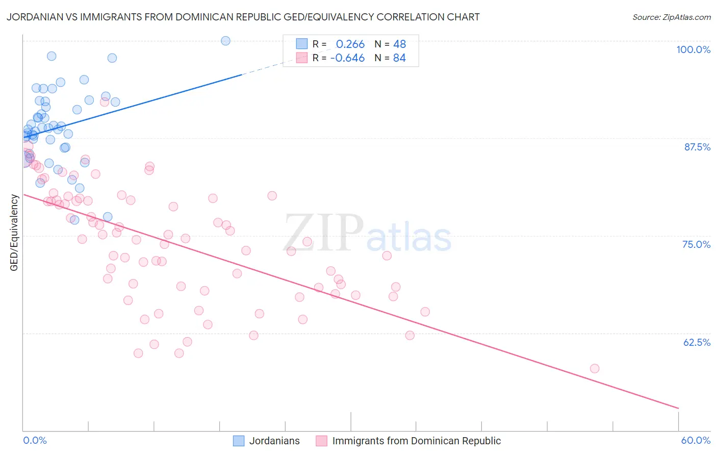 Jordanian vs Immigrants from Dominican Republic GED/Equivalency