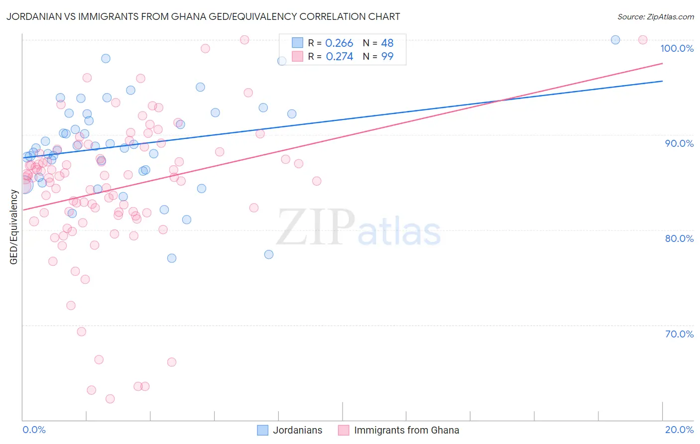 Jordanian vs Immigrants from Ghana GED/Equivalency