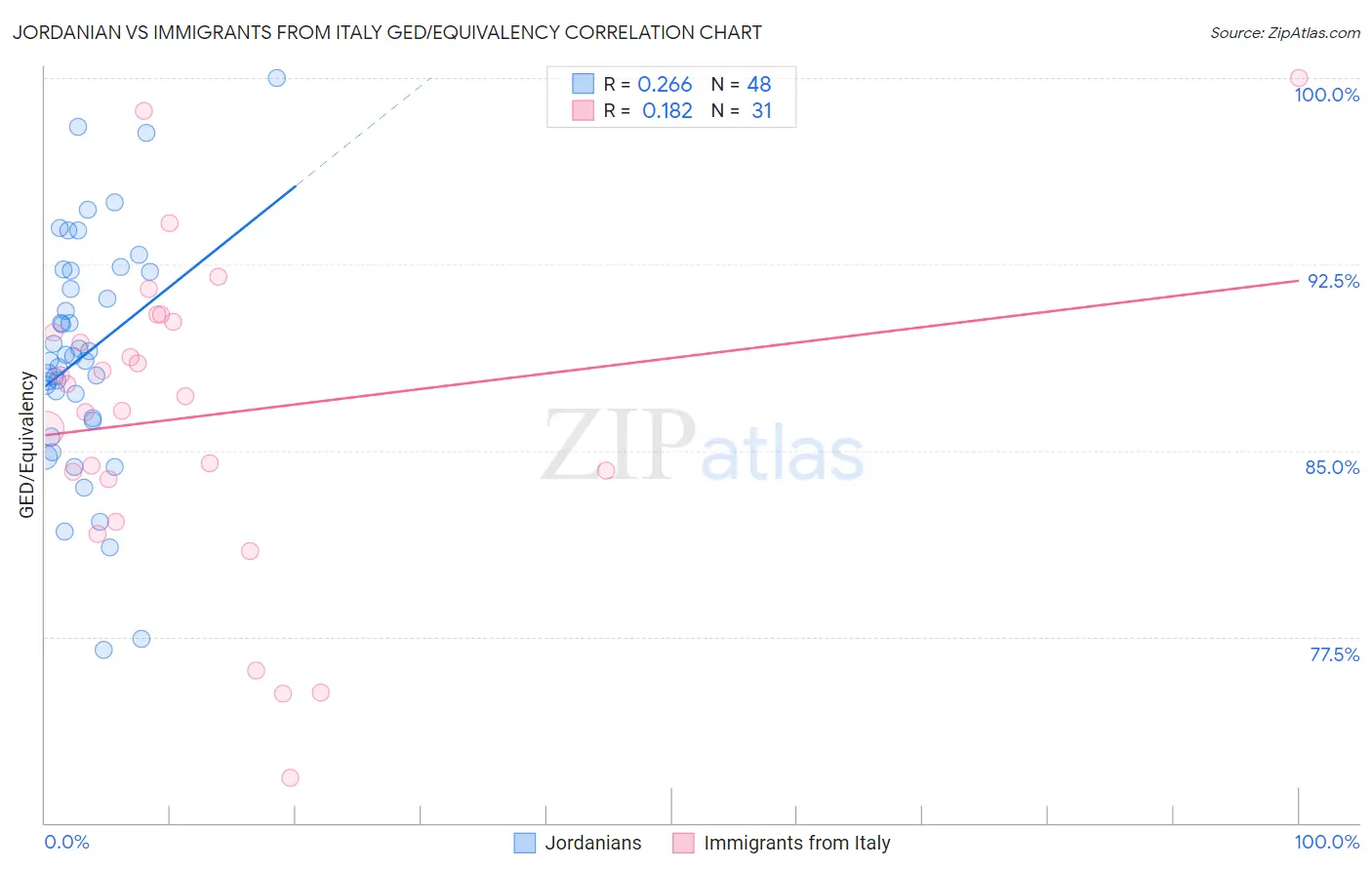 Jordanian vs Immigrants from Italy GED/Equivalency