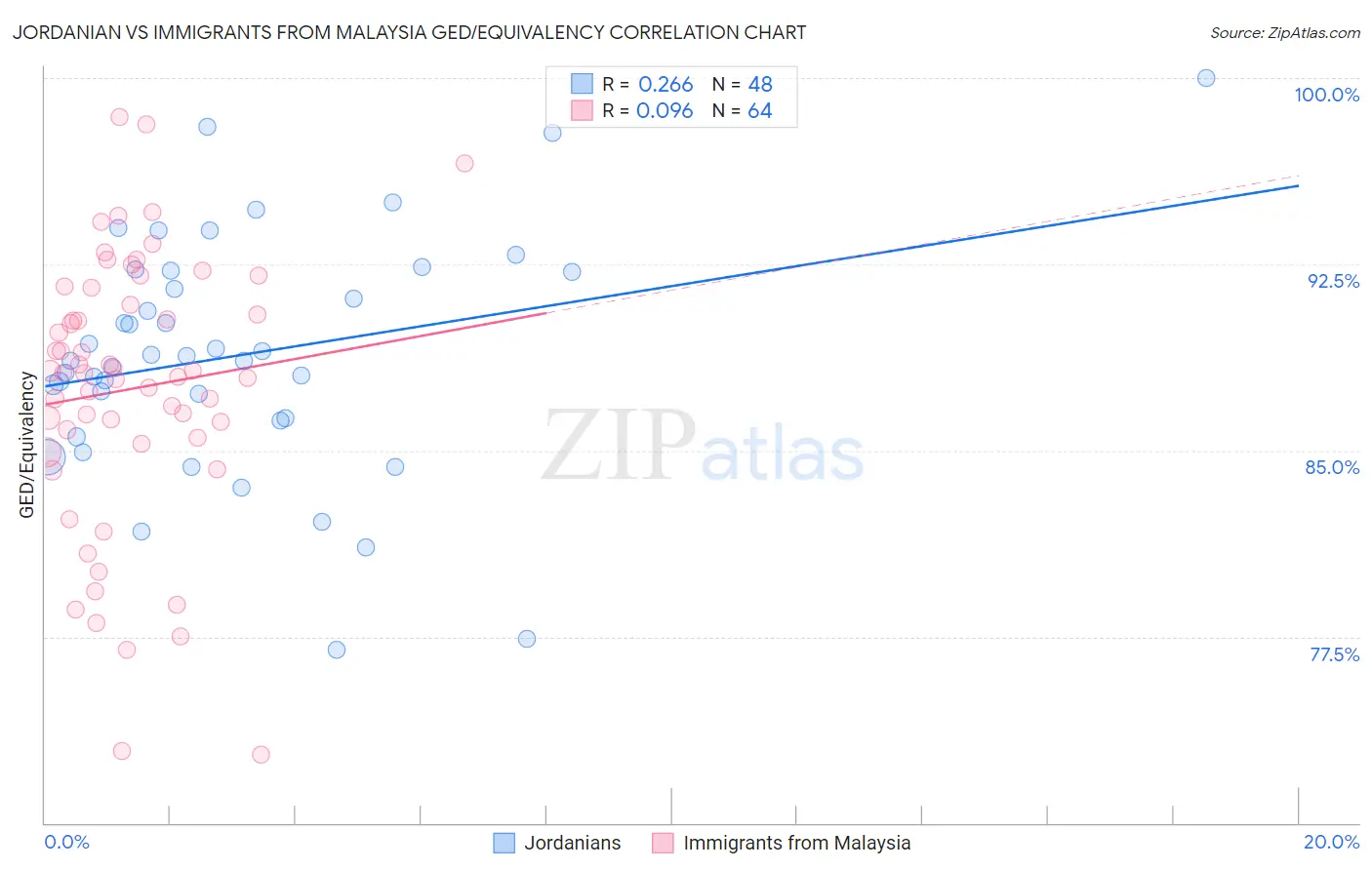 Jordanian vs Immigrants from Malaysia GED/Equivalency