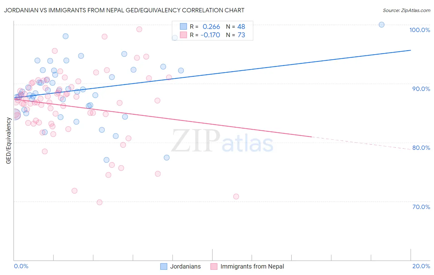 Jordanian vs Immigrants from Nepal GED/Equivalency