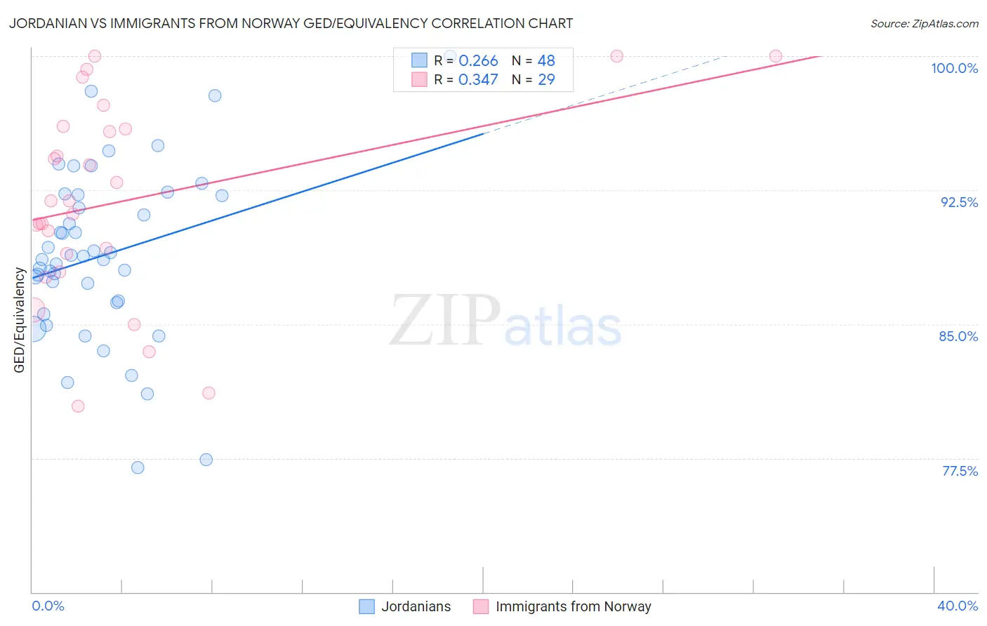 Jordanian vs Immigrants from Norway GED/Equivalency