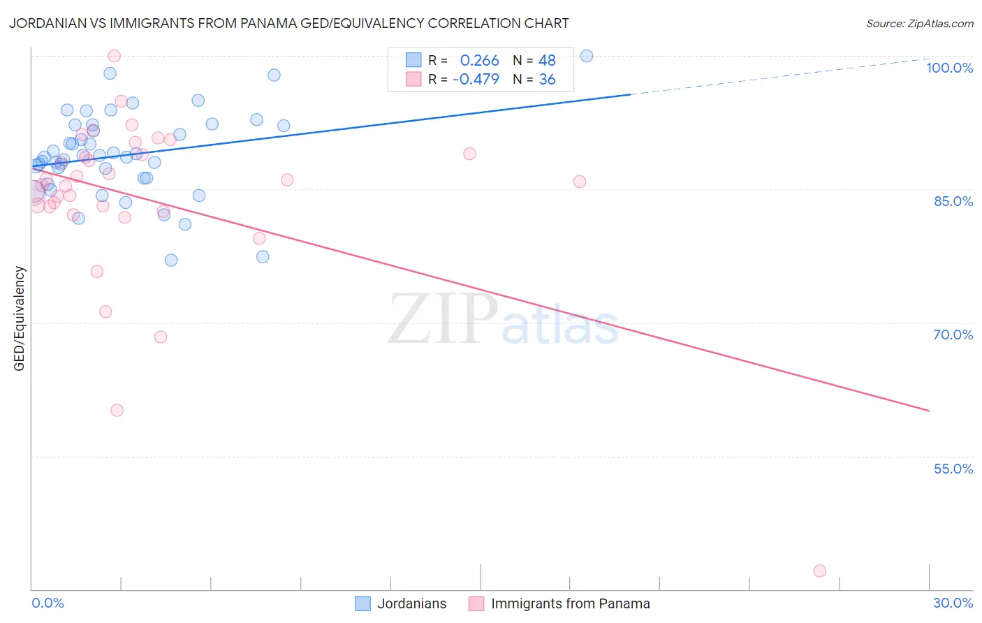 Jordanian vs Immigrants from Panama GED/Equivalency