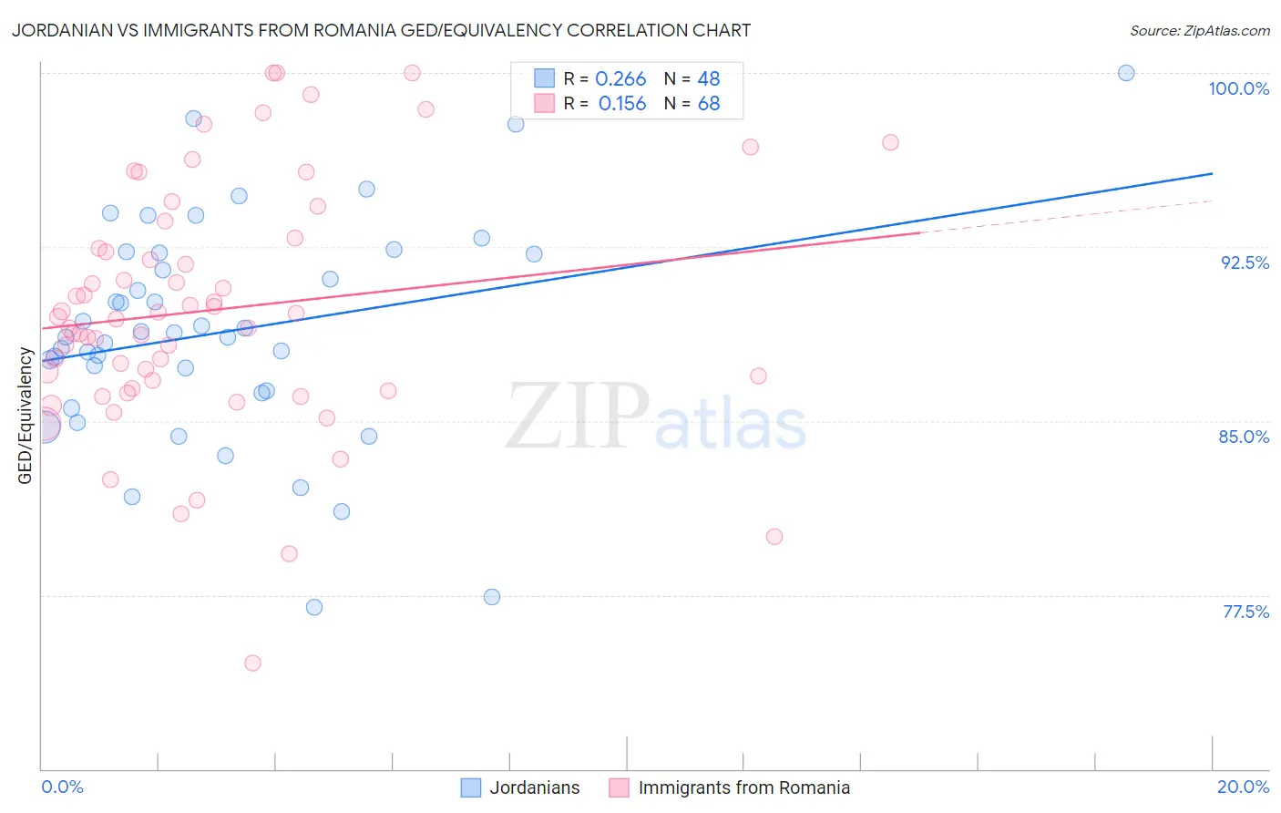 Jordanian vs Immigrants from Romania GED/Equivalency