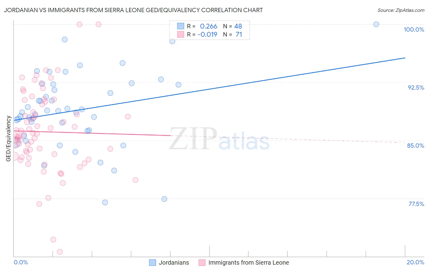 Jordanian vs Immigrants from Sierra Leone GED/Equivalency