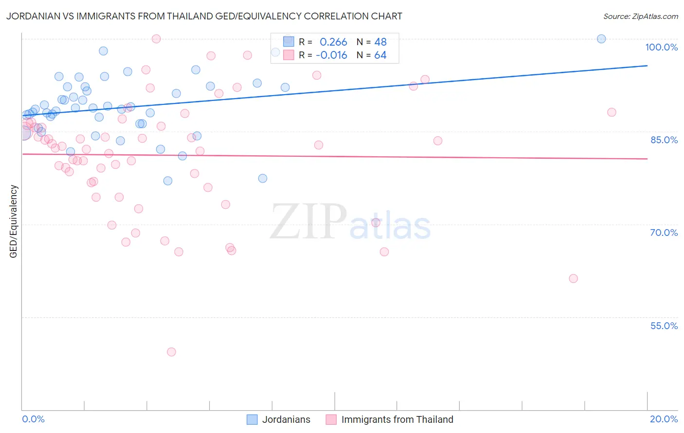 Jordanian vs Immigrants from Thailand GED/Equivalency