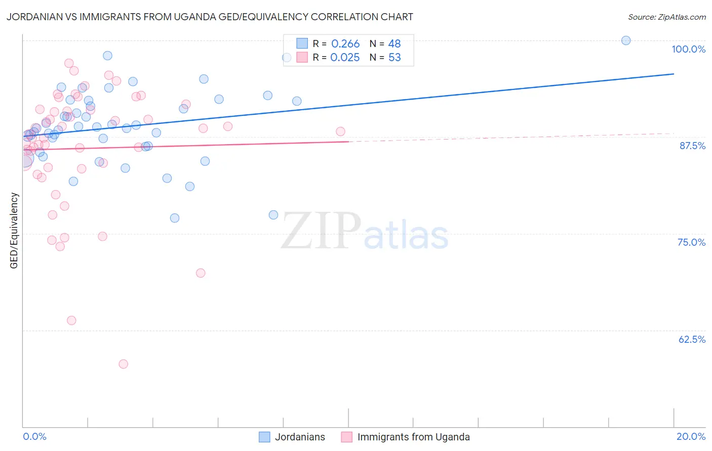 Jordanian vs Immigrants from Uganda GED/Equivalency