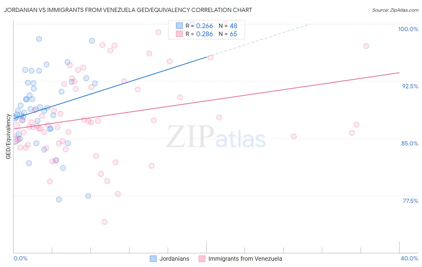 Jordanian vs Immigrants from Venezuela GED/Equivalency