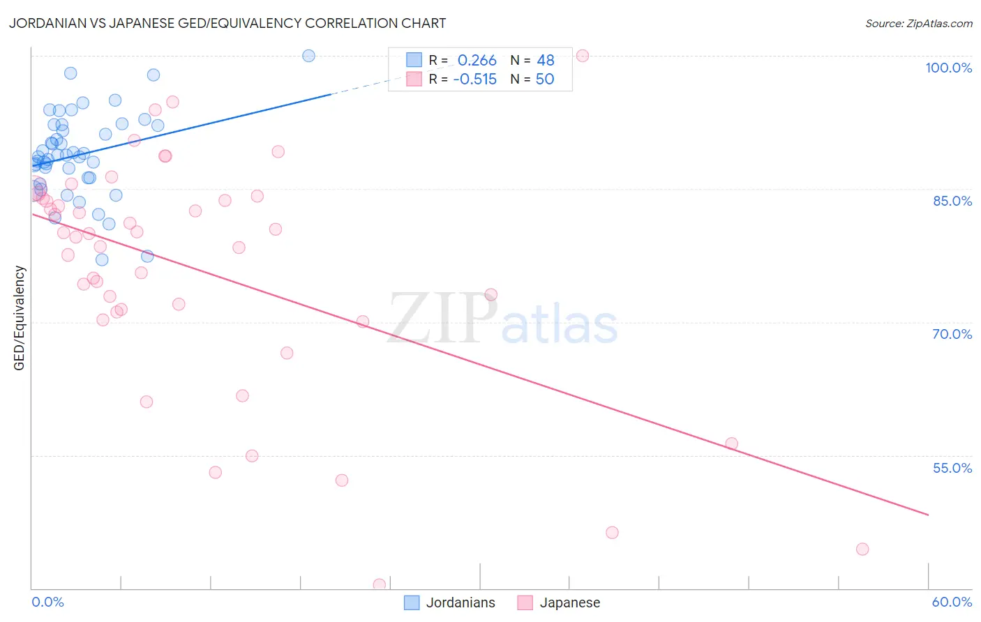 Jordanian vs Japanese GED/Equivalency