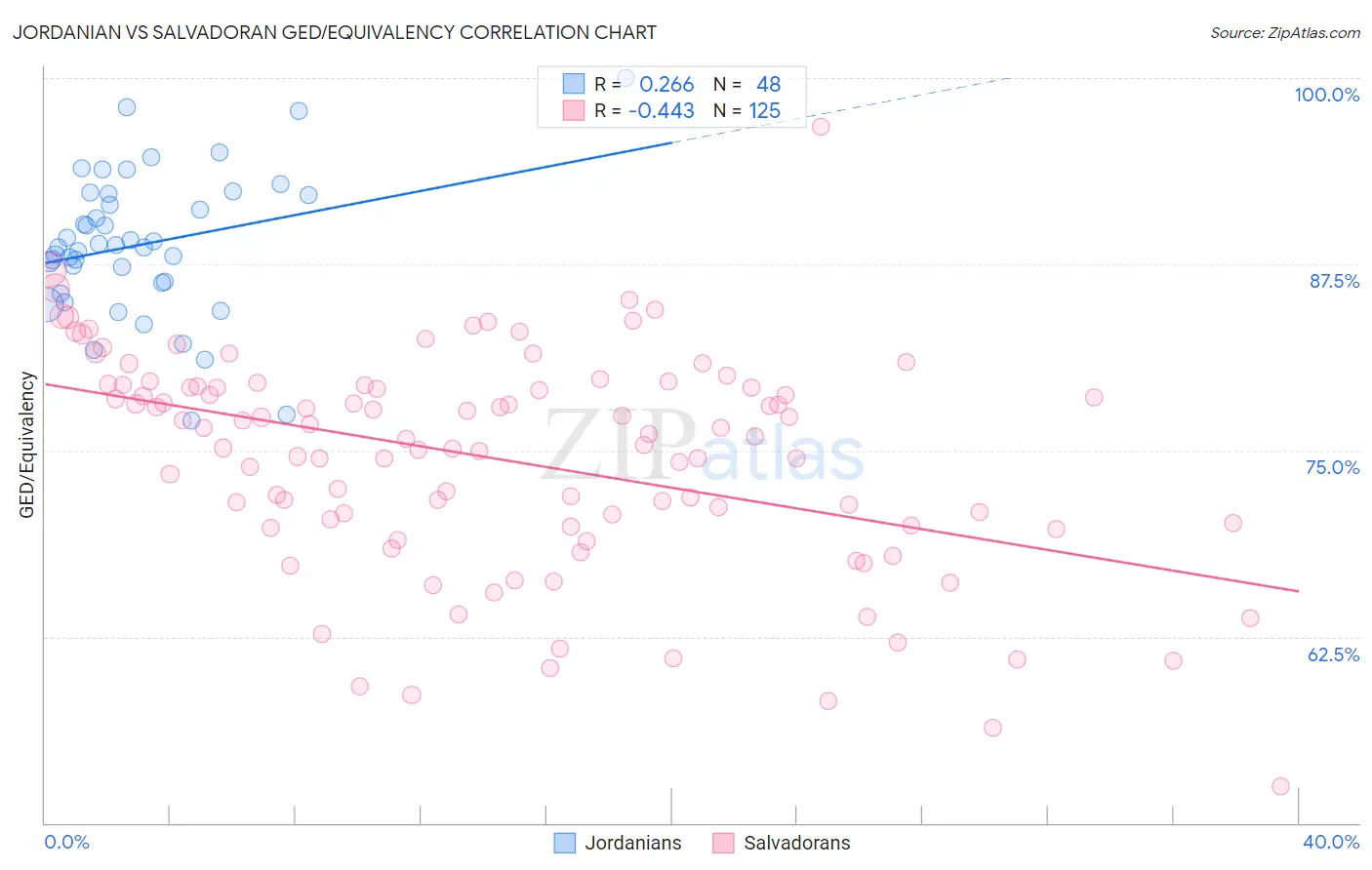 Jordanian vs Salvadoran GED/Equivalency