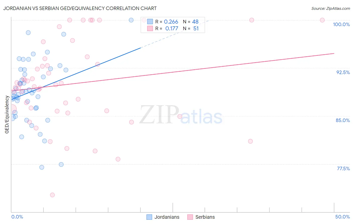 Jordanian vs Serbian GED/Equivalency