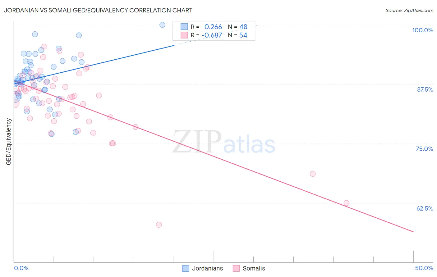 Jordanian vs Somali GED/Equivalency