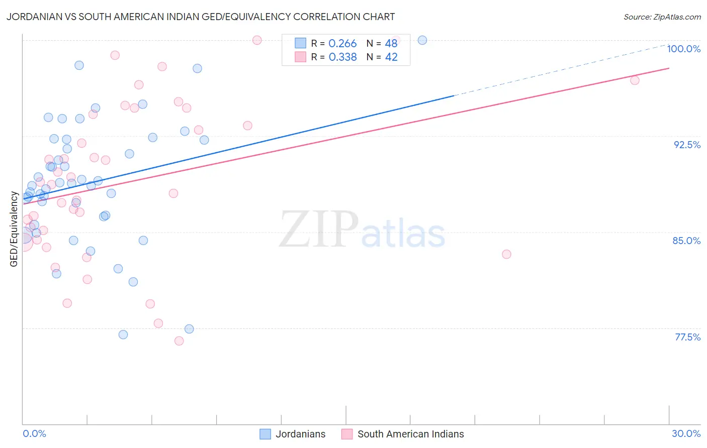 Jordanian vs South American Indian GED/Equivalency