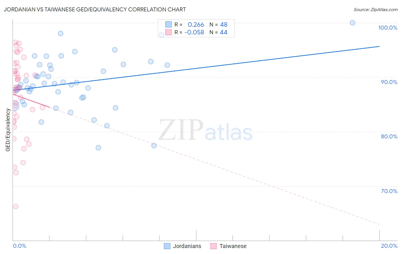 Jordanian vs Taiwanese GED/Equivalency