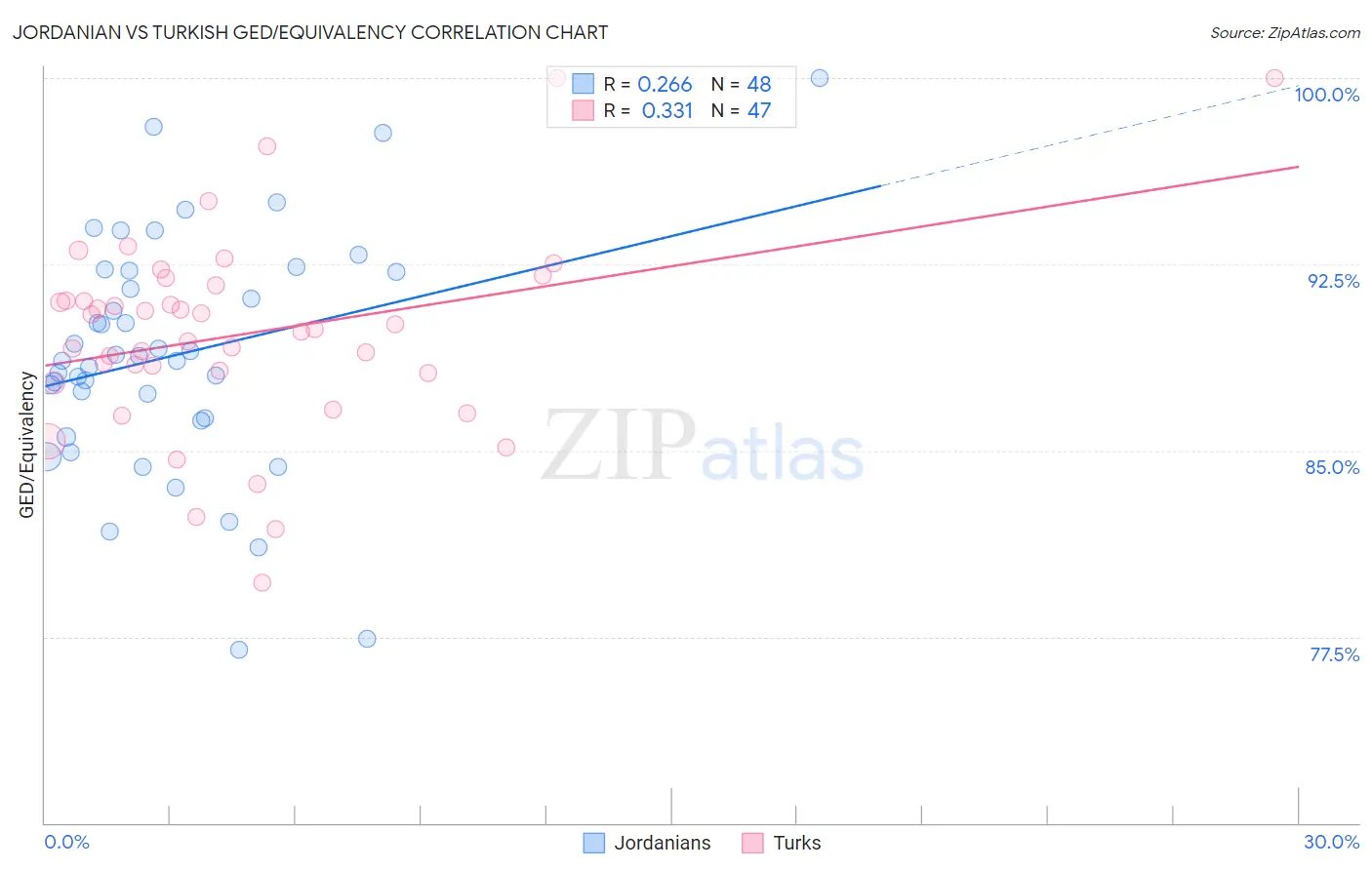 Jordanian vs Turkish GED/Equivalency