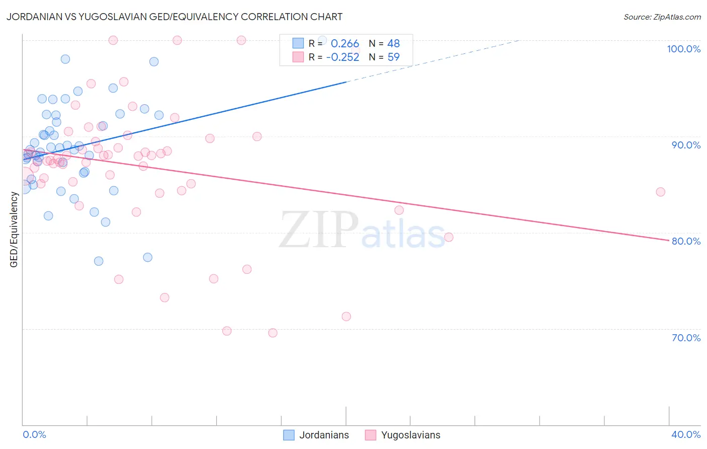 Jordanian vs Yugoslavian GED/Equivalency