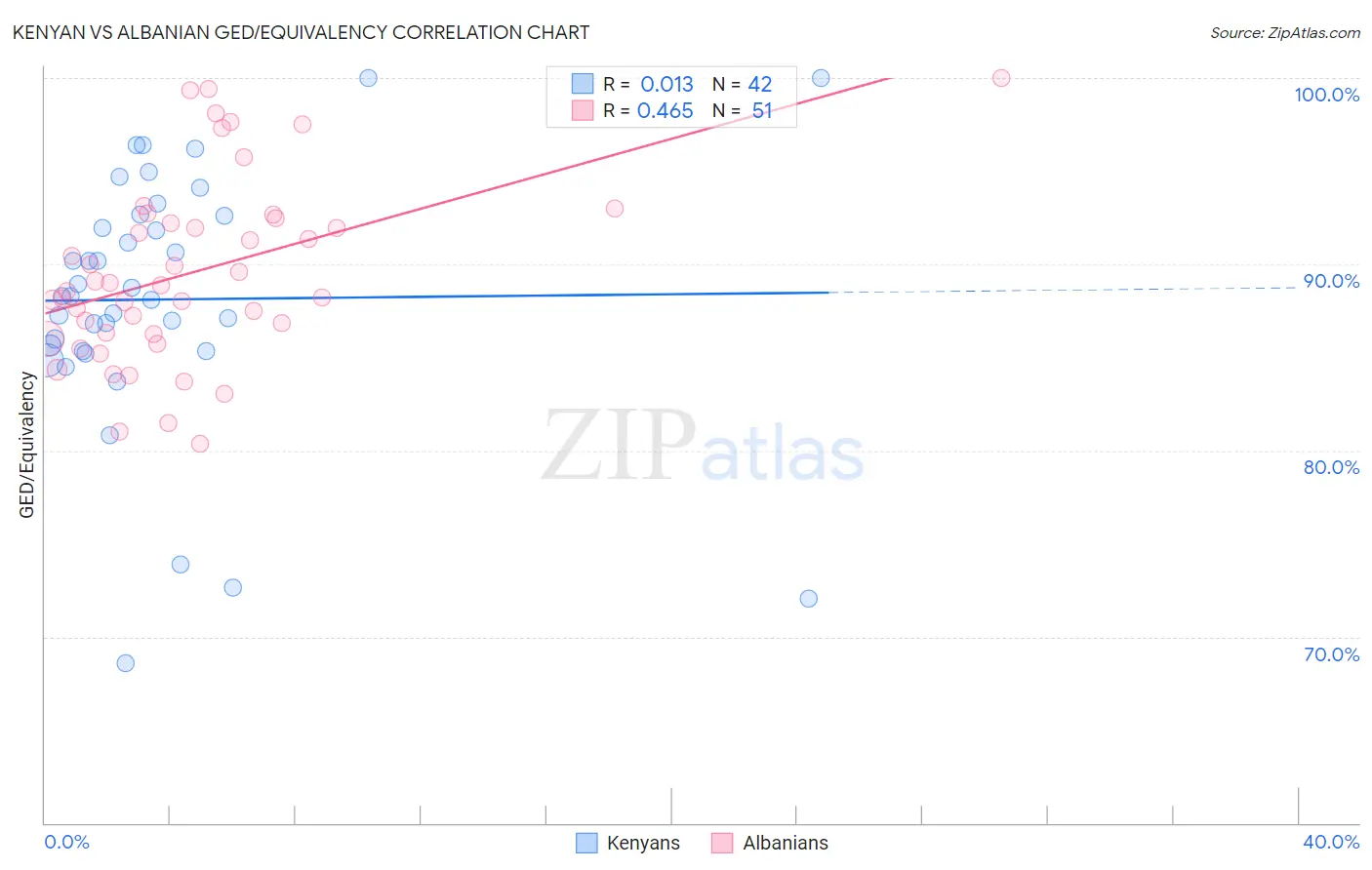 Kenyan vs Albanian GED/Equivalency