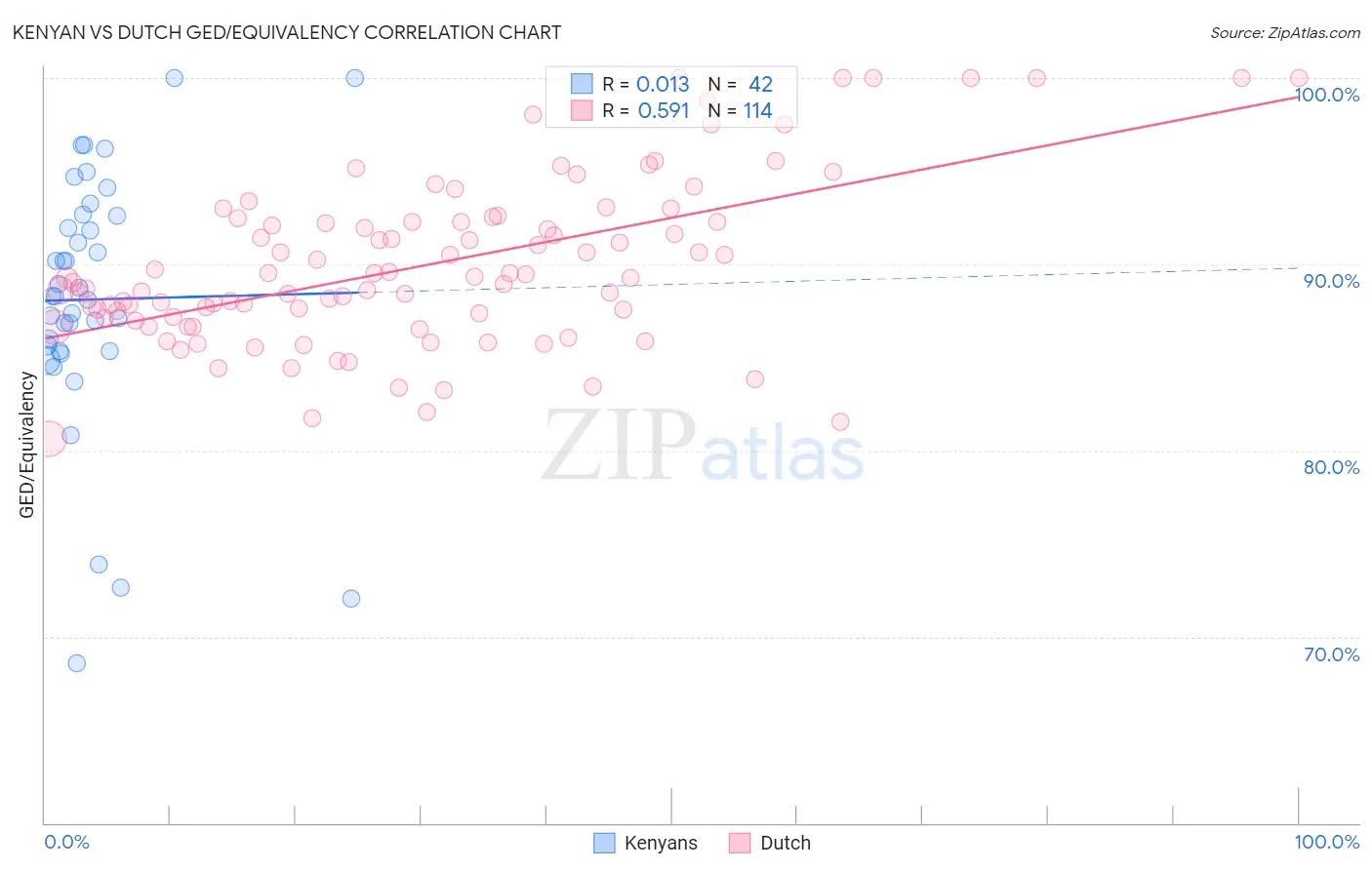 Kenyan vs Dutch GED/Equivalency