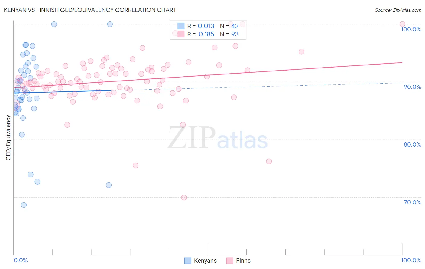 Kenyan vs Finnish GED/Equivalency