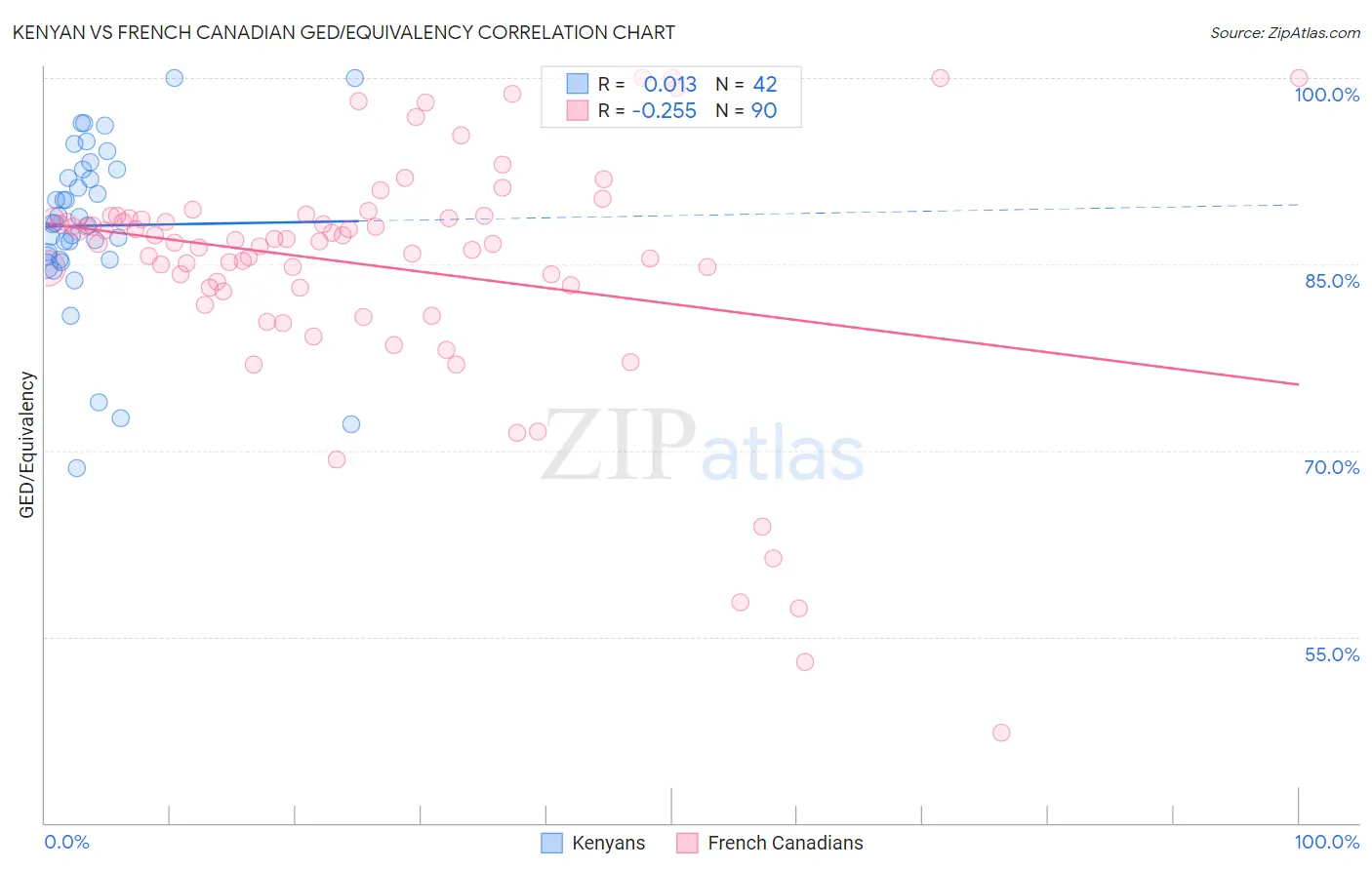 Kenyan vs French Canadian GED/Equivalency