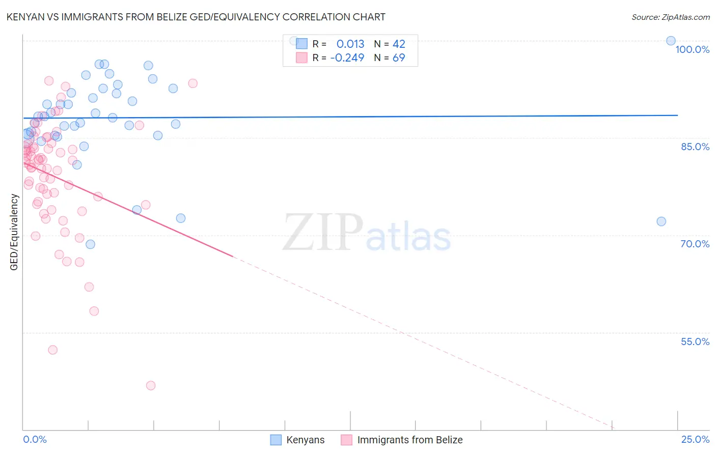 Kenyan vs Immigrants from Belize GED/Equivalency