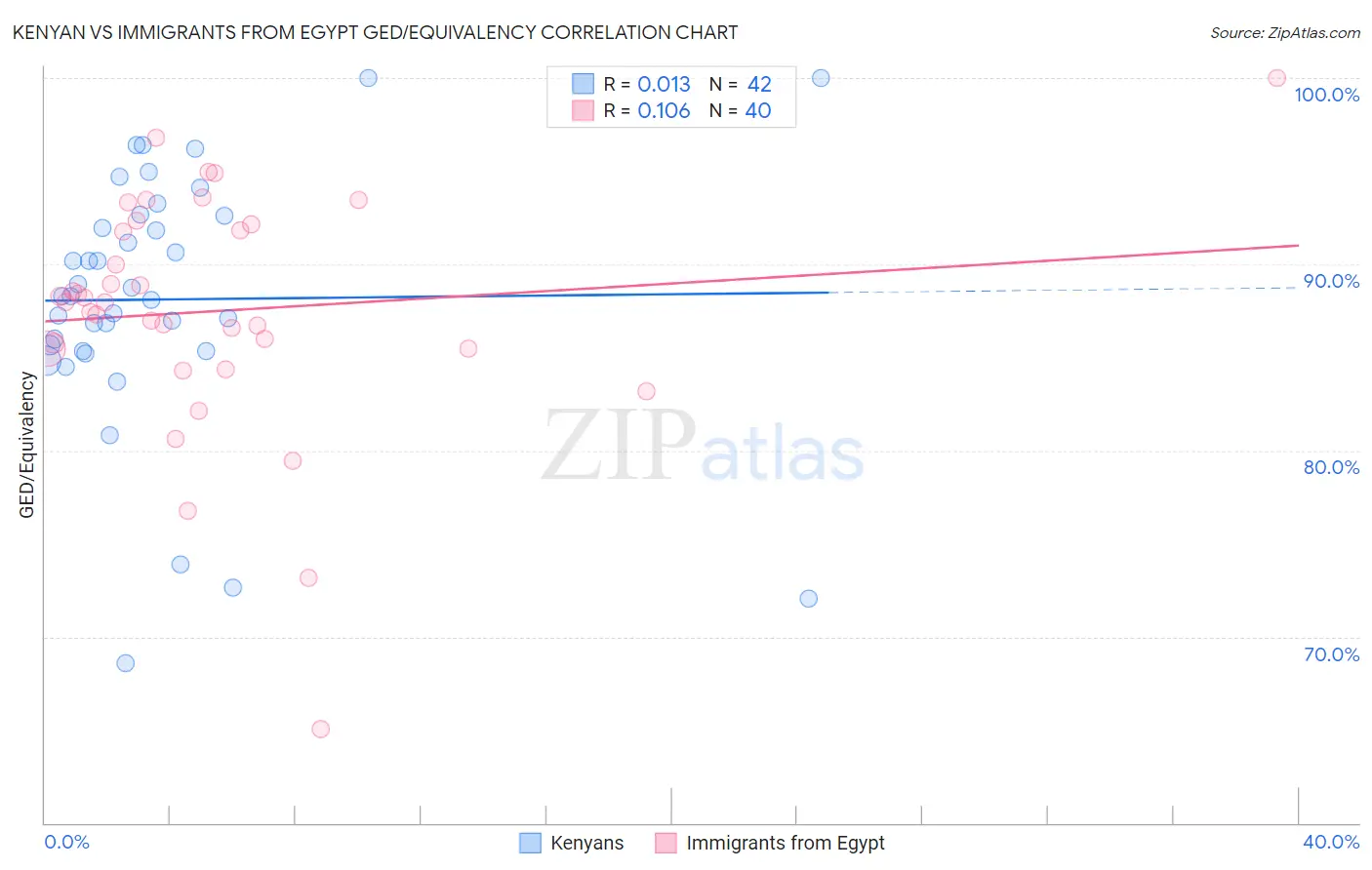 Kenyan vs Immigrants from Egypt GED/Equivalency