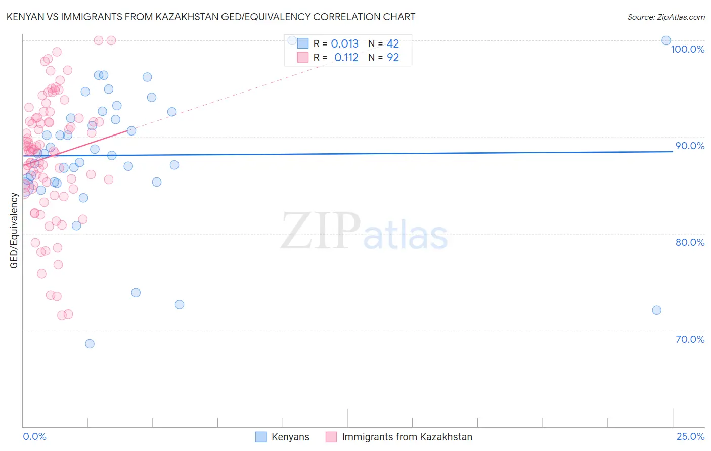 Kenyan vs Immigrants from Kazakhstan GED/Equivalency