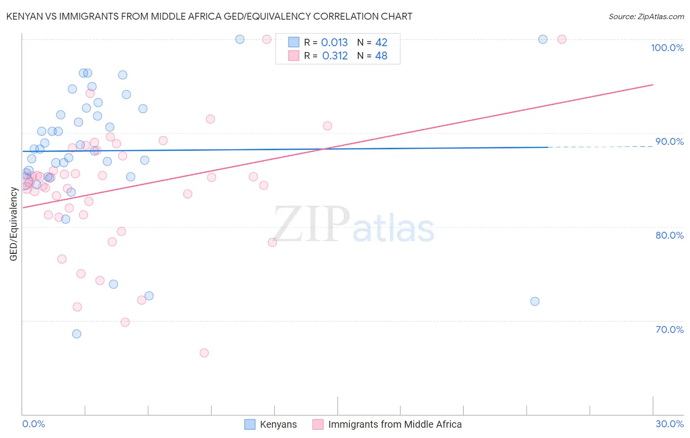 Kenyan vs Immigrants from Middle Africa GED/Equivalency