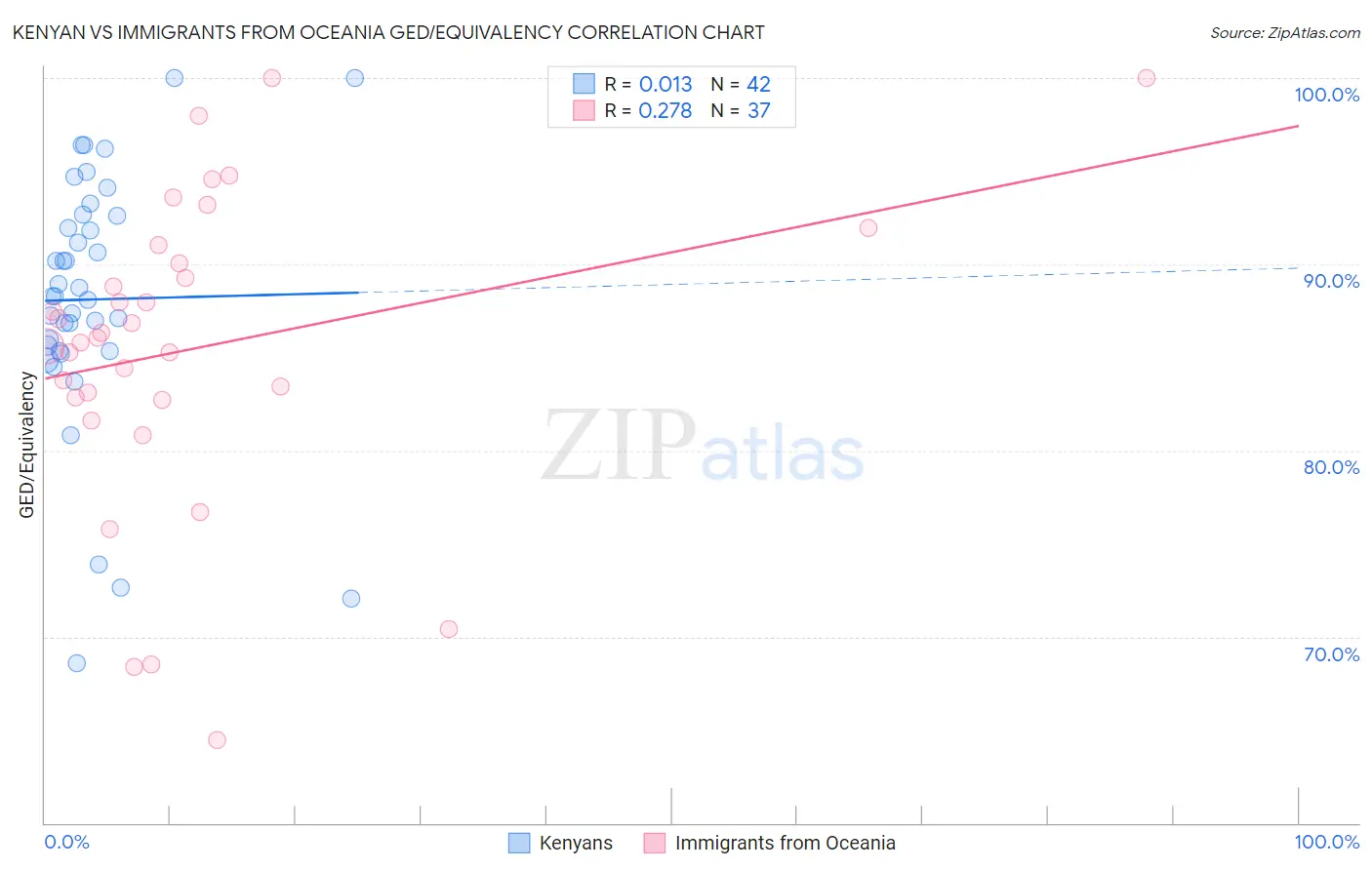 Kenyan vs Immigrants from Oceania GED/Equivalency