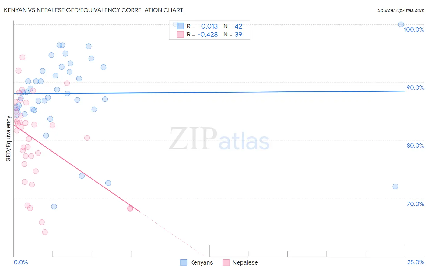 Kenyan vs Nepalese GED/Equivalency