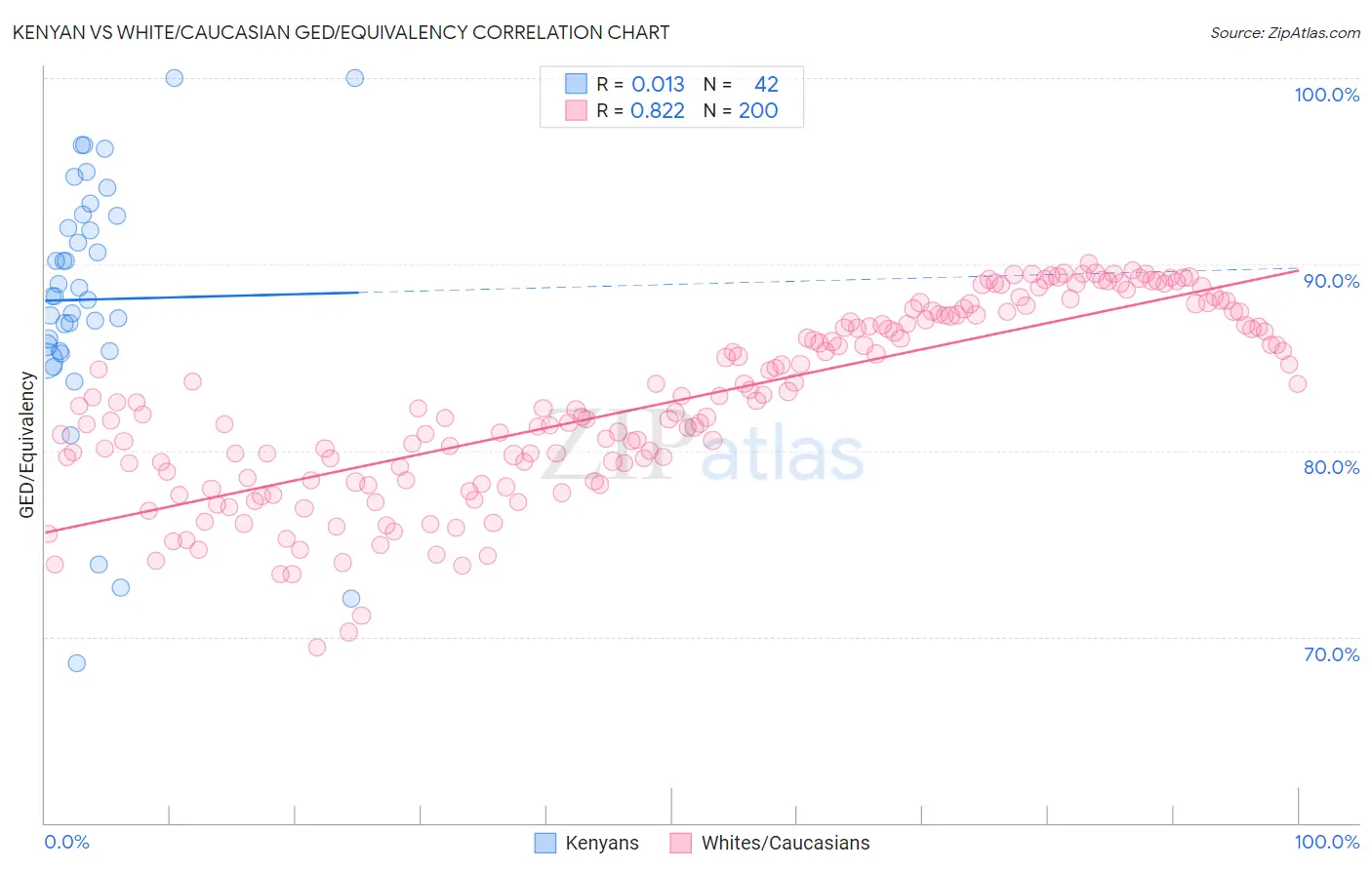 Kenyan vs White/Caucasian GED/Equivalency