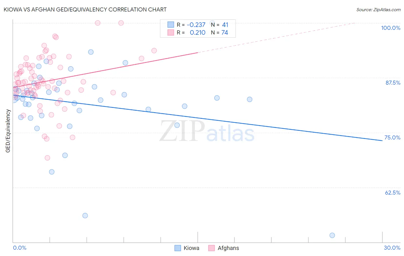 Kiowa vs Afghan GED/Equivalency