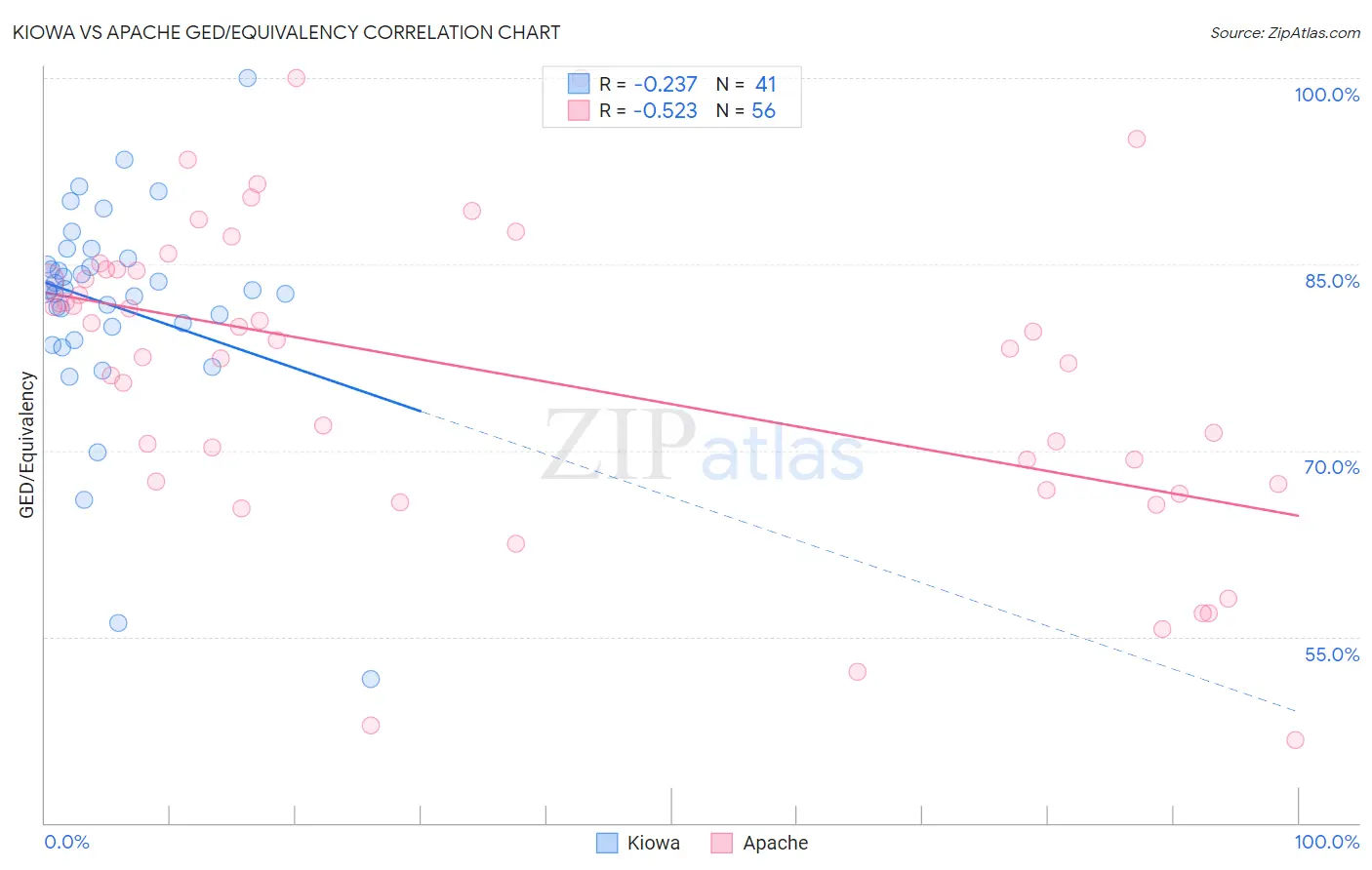 Kiowa vs Apache GED/Equivalency