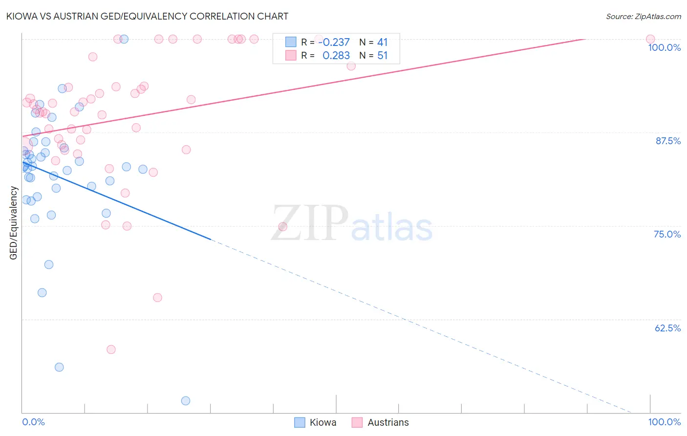 Kiowa vs Austrian GED/Equivalency