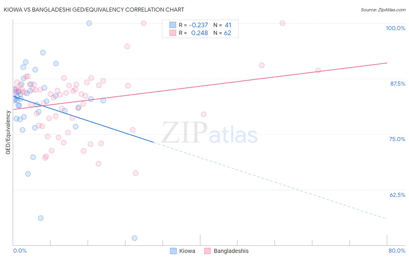 Kiowa vs Bangladeshi GED/Equivalency