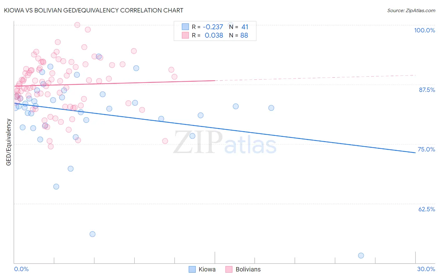 Kiowa vs Bolivian GED/Equivalency