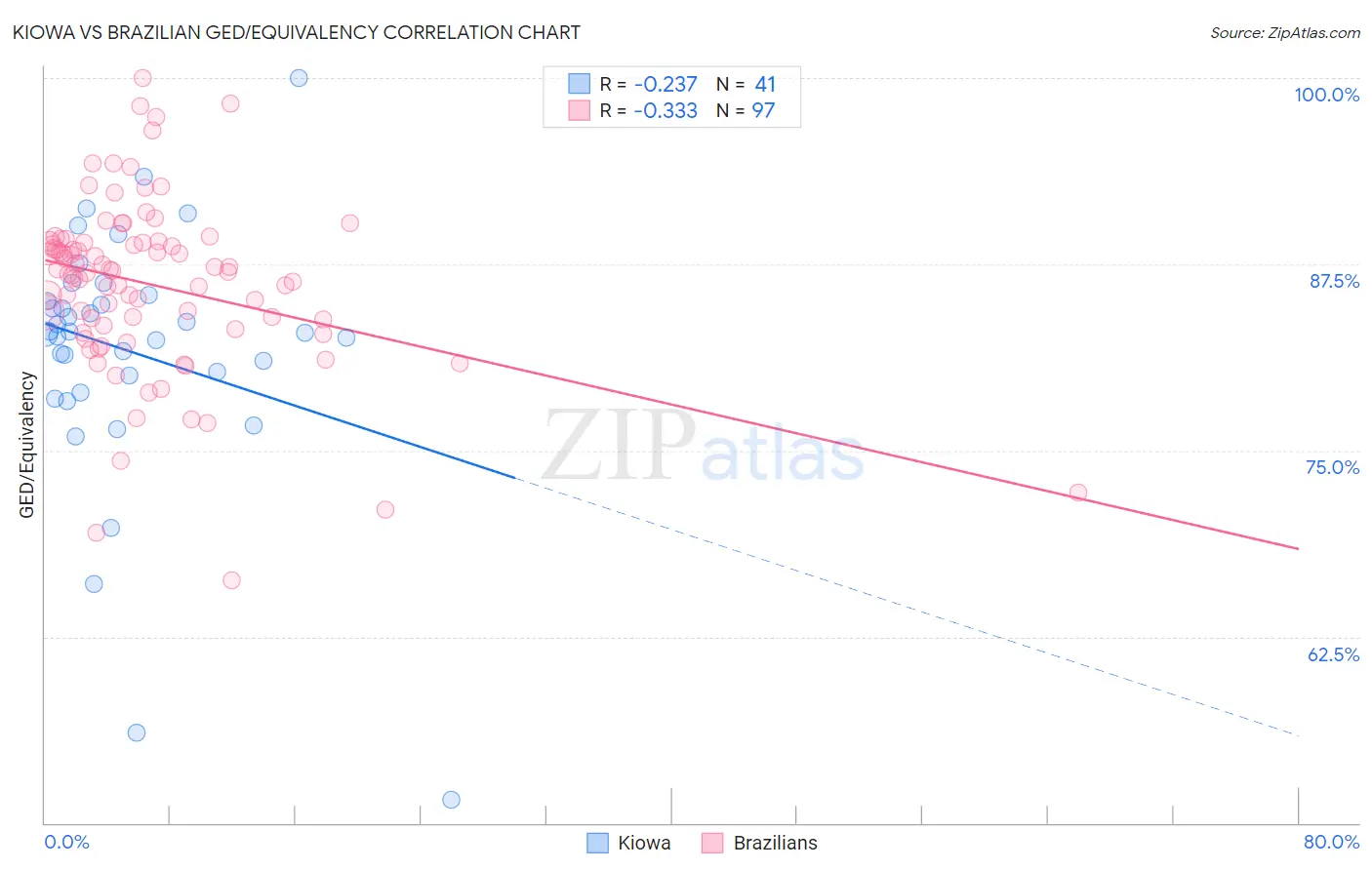 Kiowa vs Brazilian GED/Equivalency