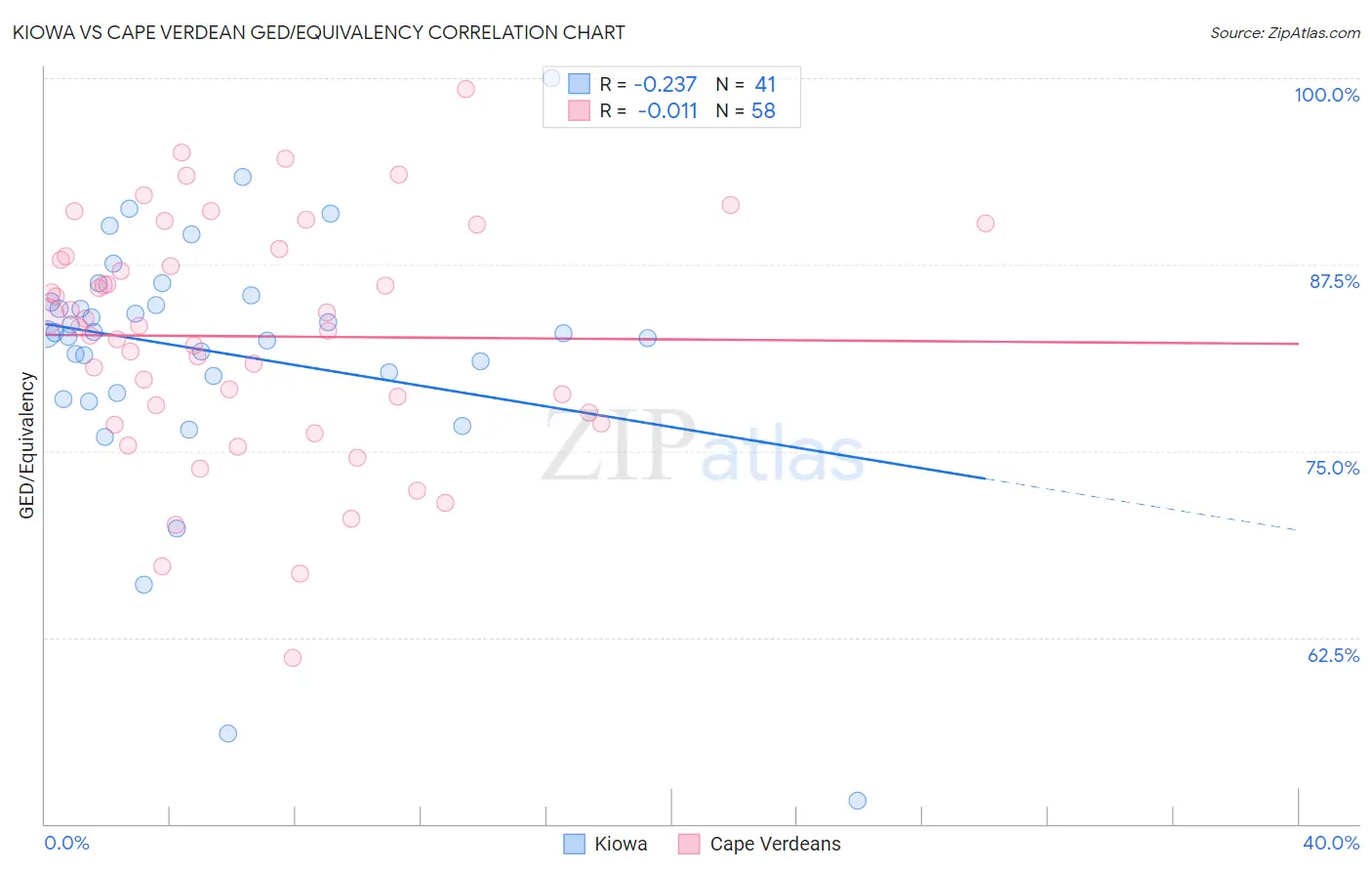 Kiowa vs Cape Verdean GED/Equivalency