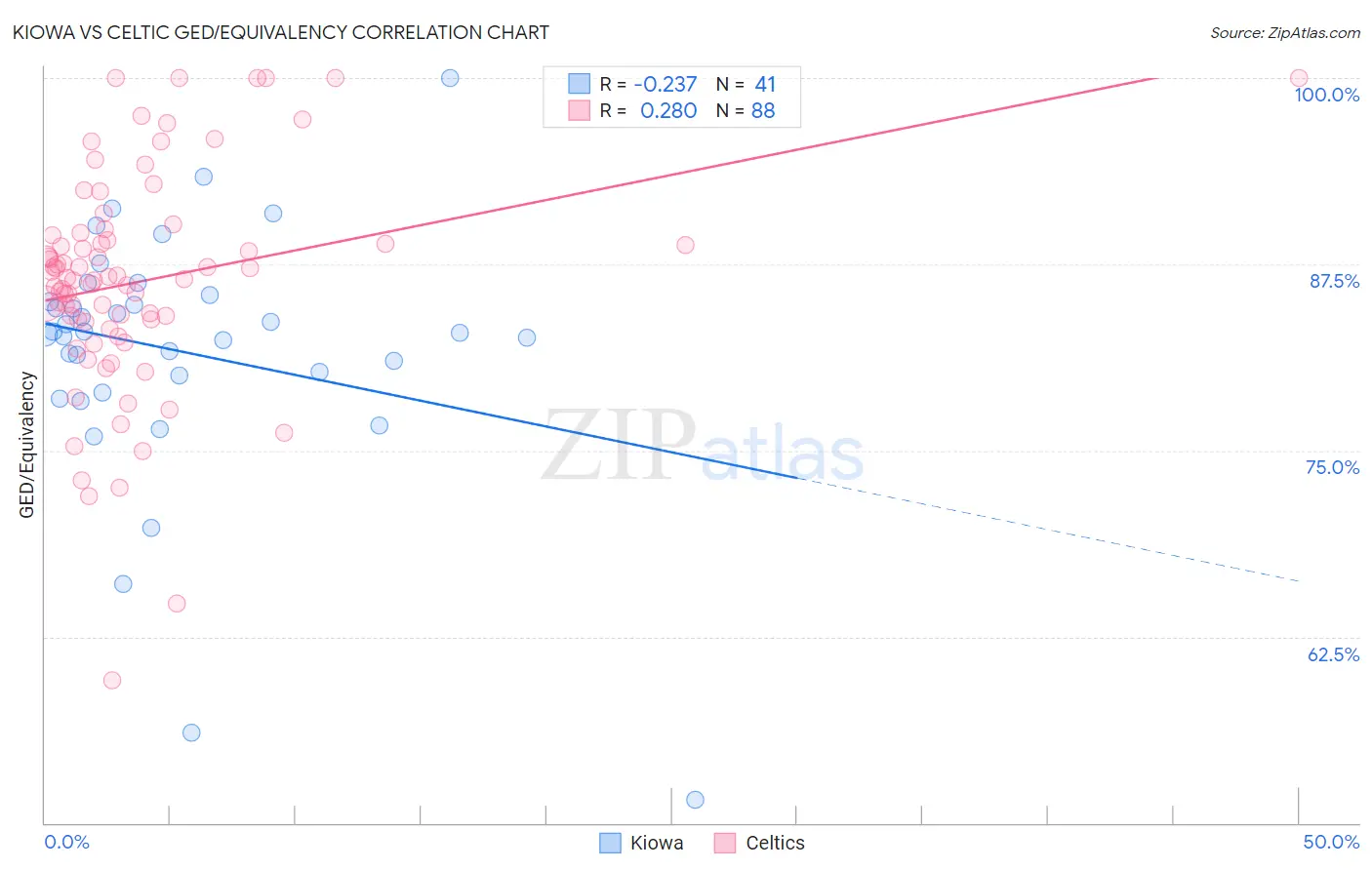 Kiowa vs Celtic GED/Equivalency